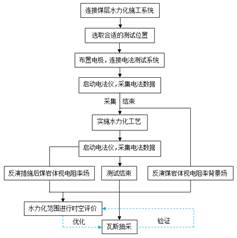 大鸡吧a√视频基于直流电法的煤层增透措施效果快速检验技术